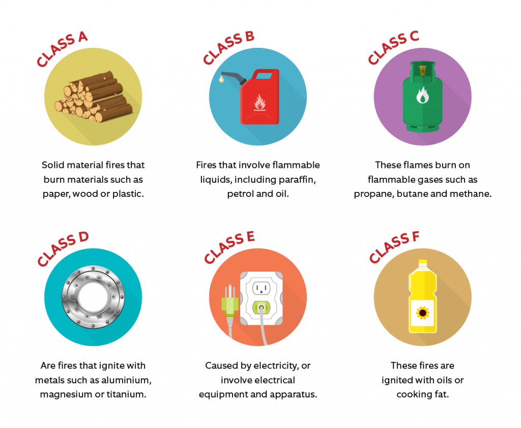 Fire Extinguisher Types And Uses (Infographic) | City Fire Protection