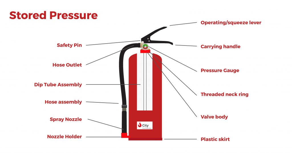 Types of fire extinguisher guide - Surrey Fire & Safety